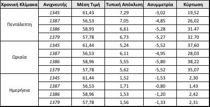 ενώ οι κατανομές με συντελεστή κύρτωσης μικρότερο του 3 έχουν αρνητική κύρτωση και λέγονται πλατύκυρτες.