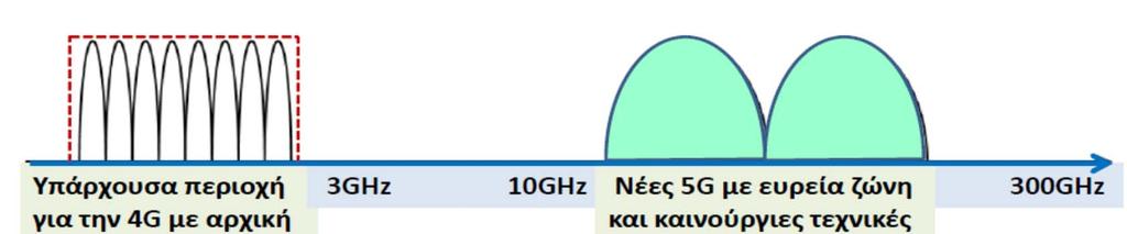 Η εξέλιξη προς την 5η γενιά (5G) Τεχνολογικές