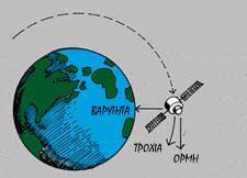 Γιατί ένας δορυφόρος διαμένει σε τροχιά; Λόγω της επίδρασης δύο παραγόντων: (1) της ταχύτητας με την οποία ταξιδεύει σε ευθεία γραμμή, (2) της βαρυτικής έλξης που ασκεί η Γη στο δορυφόρο.