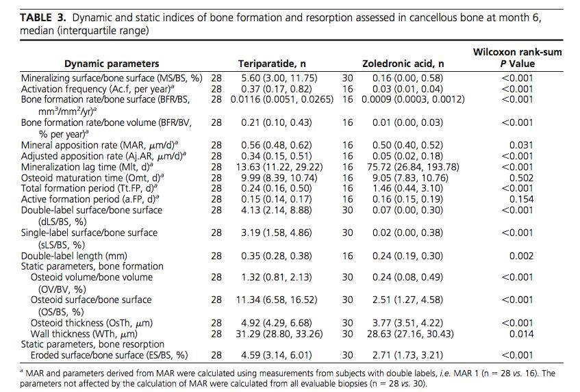 Inhibition of osteoclast activity by ZOL reported here, as suggested by significantly lower bone resorption and bone formation indices, is