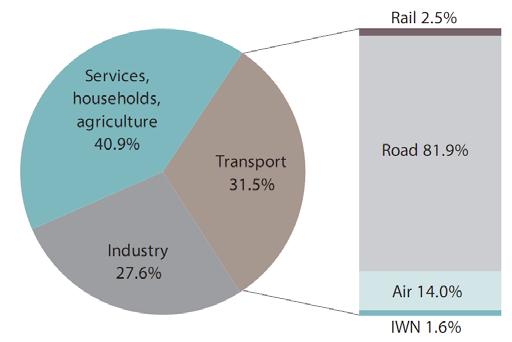 Εικόνα 5 Κατανομή συνολικής ενεργειακής κατανάλωσης στην Ευρώπη το έτος 2008 και επιμερισμός στα διάφορα μέσα μεταφορών.