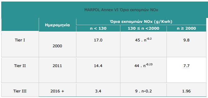 Τα πρότυπα Tier ΙΙ αναμένεται να καλυφθούν από τη βελτιστοποίηση της διαδικασίας καύσης.