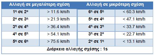 Άλλη πολύ συχνά χρησιμοποιούμενη μέθοδος είναι με βάση την ταχύτητα περιστροφής του κινητήρα, δηλαδή επιλογή της επόμενης σχέσης σε ποσοστό των στροφών στις οποίες το όχημα παρουσιάζει μέγιστη ισχύ