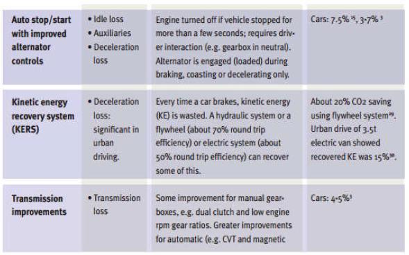Εικόνα 26 Εναλλακτικές τεχνολογίες βελτίωσης της απόδοσης μηχανών εσωτερικής καύσης Start Stop Περιγραφή Τεχνολογίας Στα αυτοκίνητα, το σύστημα του Start Stop ενεργοποιεί και επανεκκινεί αυτόματα τον