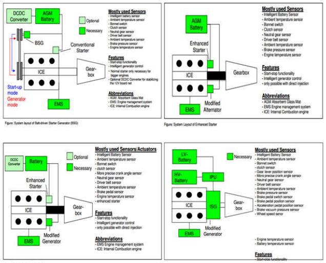 Παρακάτω, δίνονται τα συνοπτικά σχέδια των εναλλακτικών συστημάτων του Start Stop με τη σειρά που αναφέρθηκαν προηγουμένως Εικόνα 28 Κοινά συστήματα για το start-stop Στην εικόνα