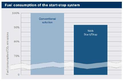 Εικόνα 30 Κατανάλωση καυσίμου-εκμπομπές CO2 με και χωρίς τη τεχνολογία start-stop Η εφημερίδα USA TODAY, σε σχετικό άρθρο, αναλύει το πόρισμα της έρευνας της ΑΑΑ πάνω στην επίδραση του Start Stop σε