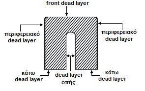παρουσιάζονται οι τυπικές νεκρές ζώνες ομοαξονικού κρυστάλλου γερμανίου, όπως ο HPGe. Σχήμα 3.1 : Σκαρίφημα νεκρών ζωνών (dead layer) κρυστάλλου γερμανίου 3.2.