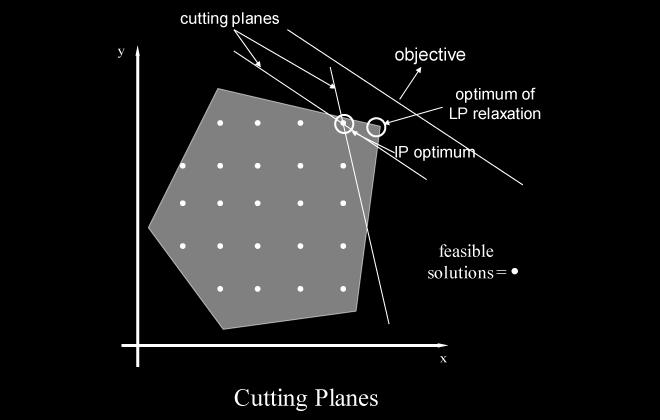 Αλγόριθμος τεμνόντων επιπέδων Όπως και στον αλγόριθμο διακλάδωσης και φραγής ο αλγόριθμος τεμνόντων επιπέδων ξεκινά από τη συνεχή βέλτιστη λύση του ΓΠ Στο χώρο των λύσεων προστίθενται ειδικοί