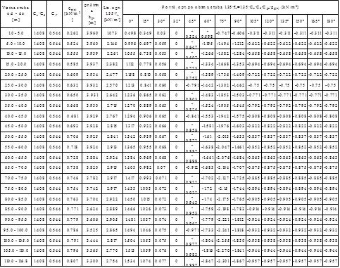 Табела 5. Површинско оптерећење по обиму челичног стуба коефицијенти спољашњег притиска ветра (7.9.1.