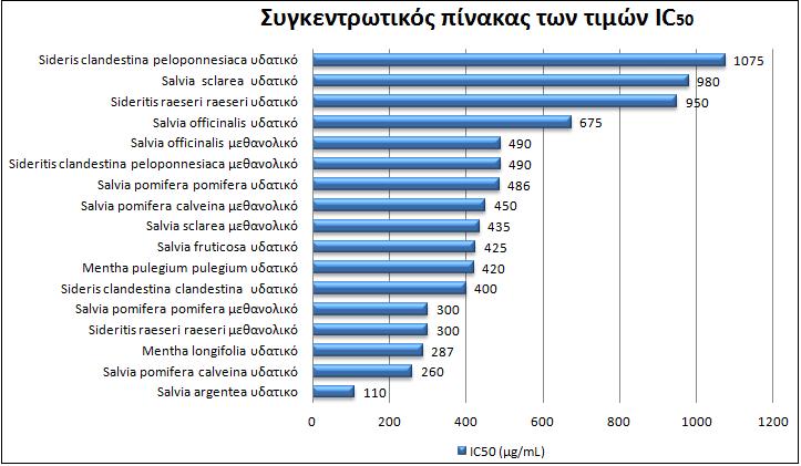 Γράφημα 19: Συγκεντρωτικός πίνακας των τιμών IC 50.