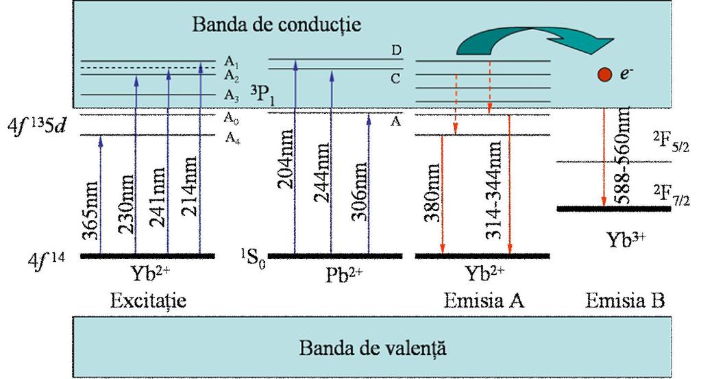 absorbţie: 228nm şi 241nm. Spectrul de excitaţie al probei dopată doar cu ioni de Pb 2+ arată că emisia caracteristică de la 341nm (vezi figura V.2.26) provine de la excitarea nivelelor energetice ce corespund la benzile de absorbţie 244nm şi 306nm.