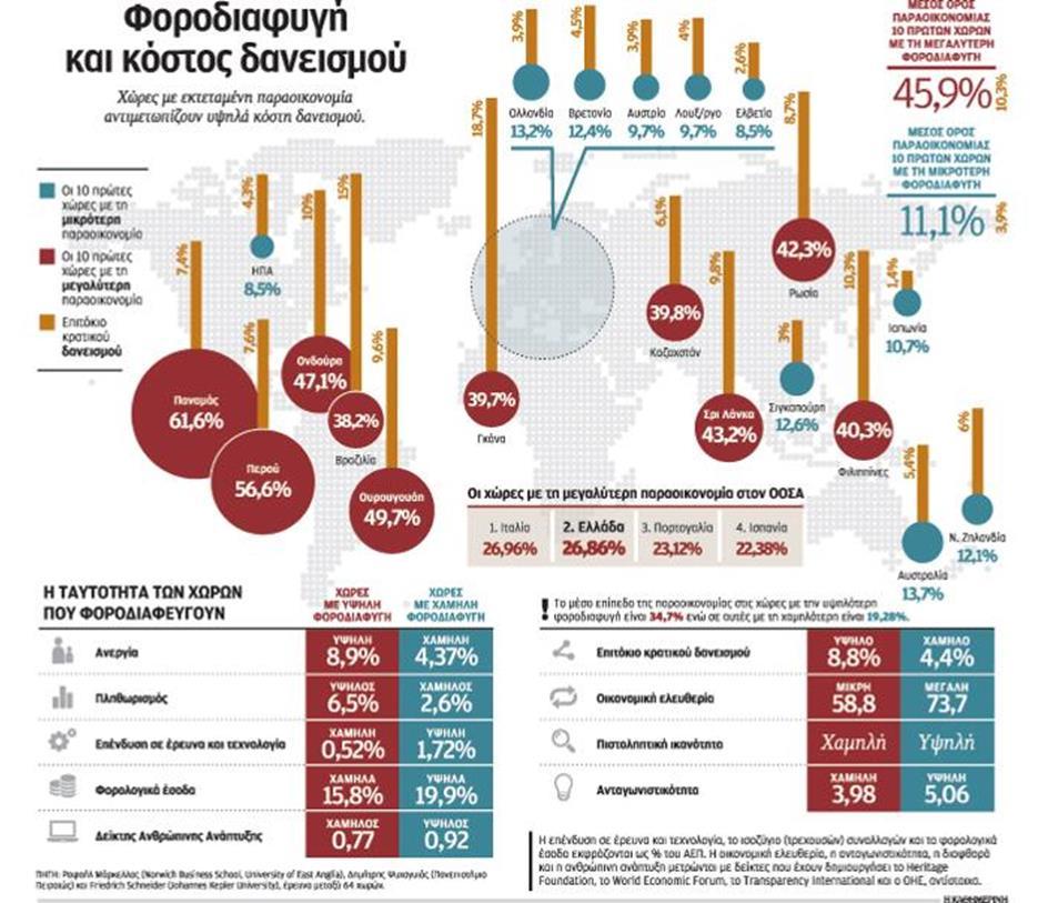 Πηγή : http://www.kathimerini.gr/847722/article/oikonomia/ellhnikh-oikonomia/h-koyltoyra-thsforodiafyghs-sthn-ellada Διάγραμμα 3.