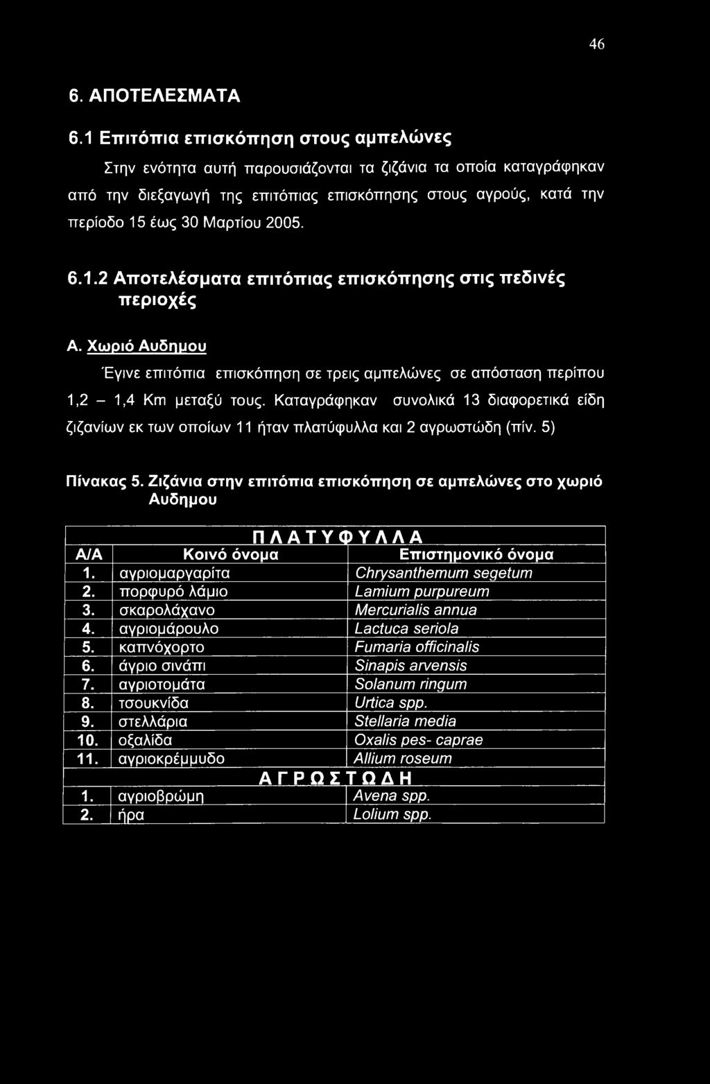 2005. 6.1.2 Αποτελέσματα επιτόπιας επισκόπησης στις πεδινές περιοχές Α. Χωριό Αυδημου Έγινε επιτόπια επισκόπηση σε τρεις αμπελώνες σε απόσταση περίπου 1.2 1,4 Km μεταξύ τους.