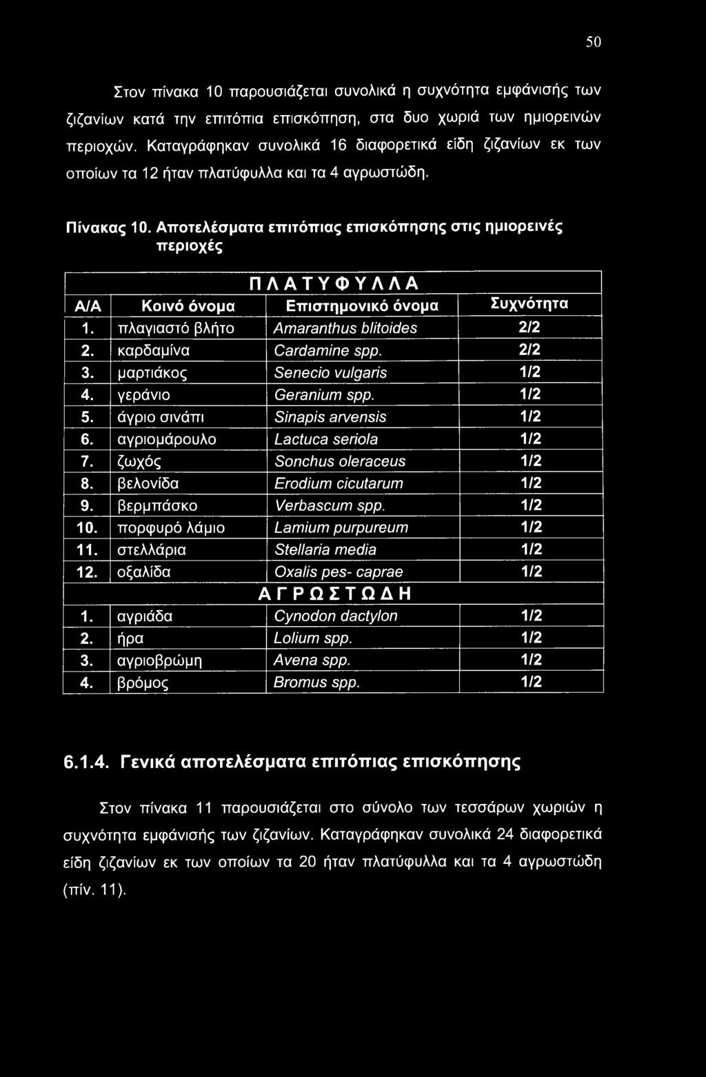 βελονίδα Erodium cicutarum 1/2 9. βερμπάσκο Verbascum spp. 1/2 10. πορφυρό λάμιο Lamium purpureum 1/2 11. στελλάρια Stellaria media 1/2 12. οξαλίδα Oxalis pes- caprae 1/2 AΑΓΡΩΣΤΩΔΗ 1.