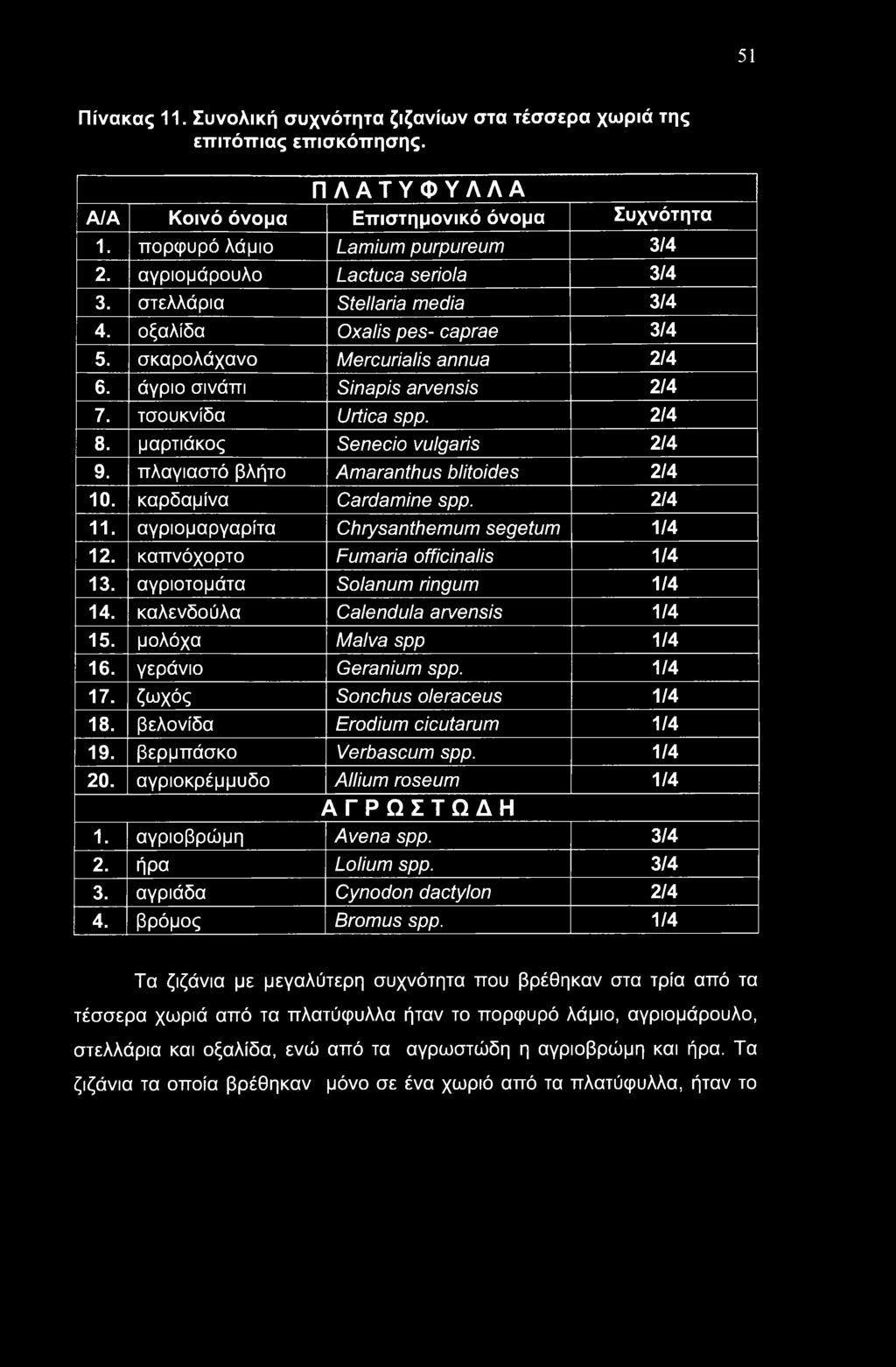 2/4 8. μαρτιάκος Senecio vulgaris 2/4 9. πλαγιαστό βλήτο Amaranthus blitoides 2/4 10. καρδαμίνα Cardamine spp. 2/4 11. αγριομαργαρίτα Chrysanthemum segetum 1/4 12.
