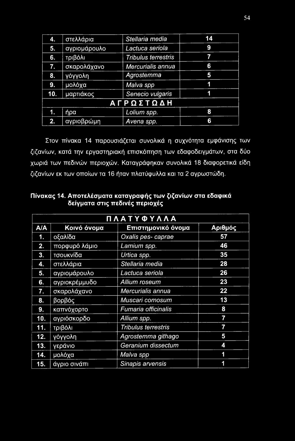 6 Στον πίνακα 14 παρουσιάζεται συνολικά η συχνότητα εμφάνισης των ζιζανίων, κατά την εργαστηριακή επισκόπηση των εδαψοδειγμάτων, στα δύο χωριά των πεδινών περιοχών.