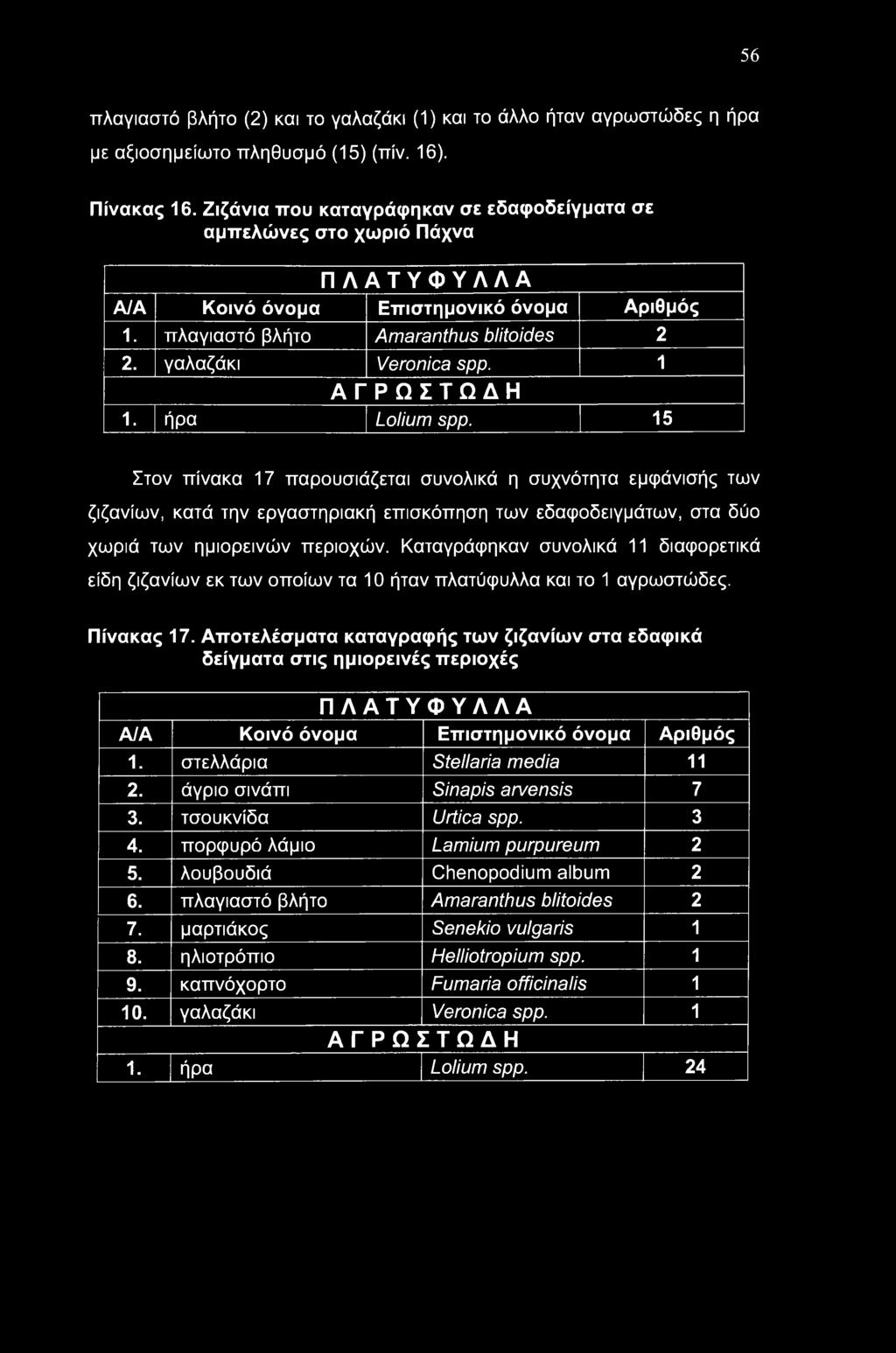 Καταγράφηκαν συνολικά 11 διαφορετικά είδη ζιζανίων εκ των οποίων τα 10 ήταν πλατύφυλλα και το 1 αγρωστώδες. Πίνακας 17.