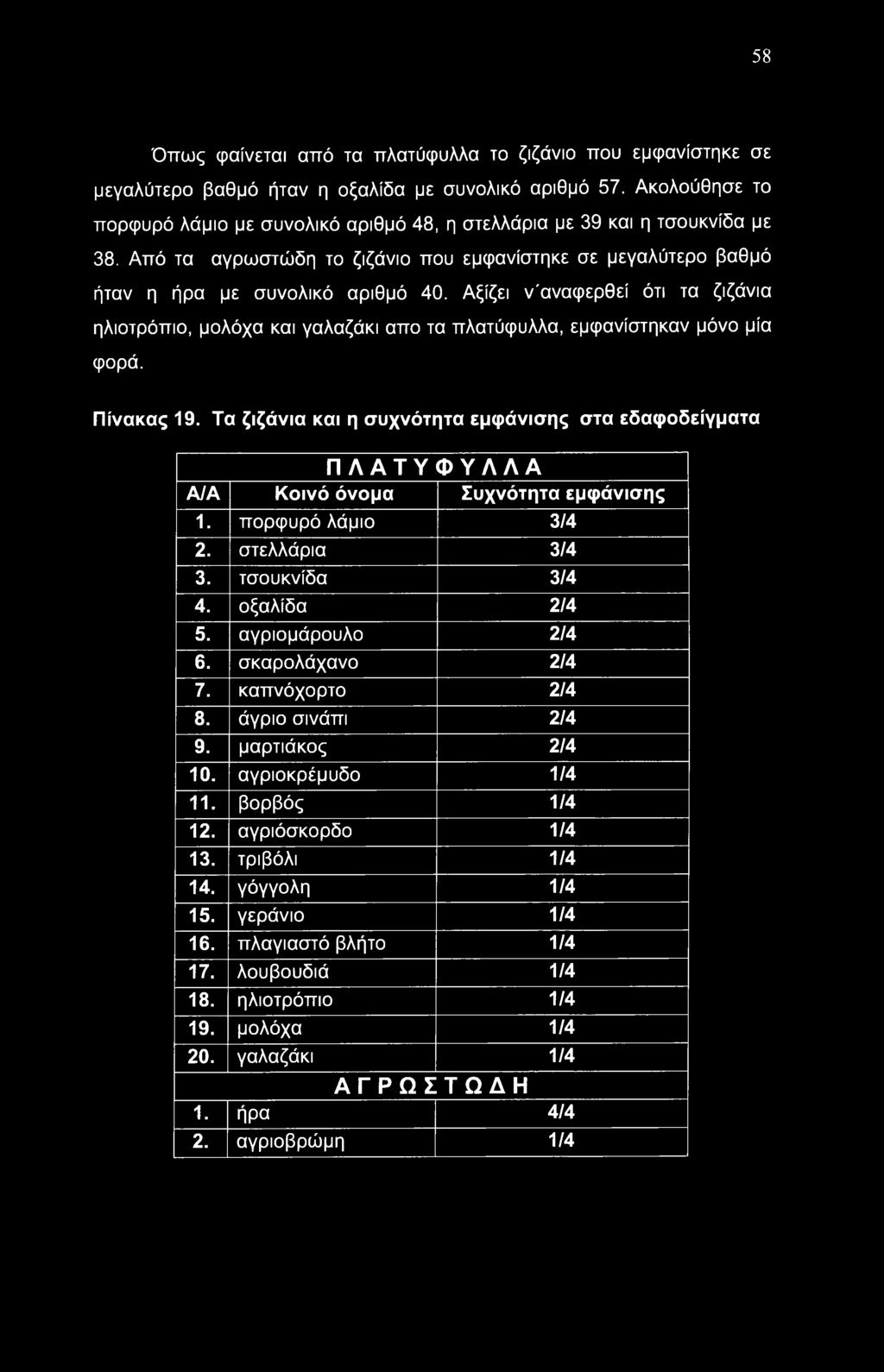 Αξίζει ν'αναφερθεί ότι τα ζιζάνια ηλιοτρόπιο, μολόχα και γαλαζάκι απο τα πλατύφυλλα, εμφανίστηκαν μόνο μία φορά. Πίνακας 19.