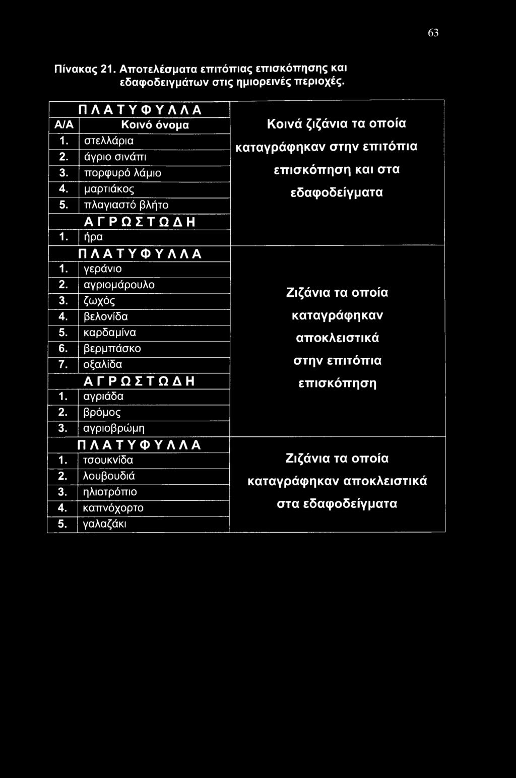 ηλιοτρόπιο 4. καπνόχορτο 5.