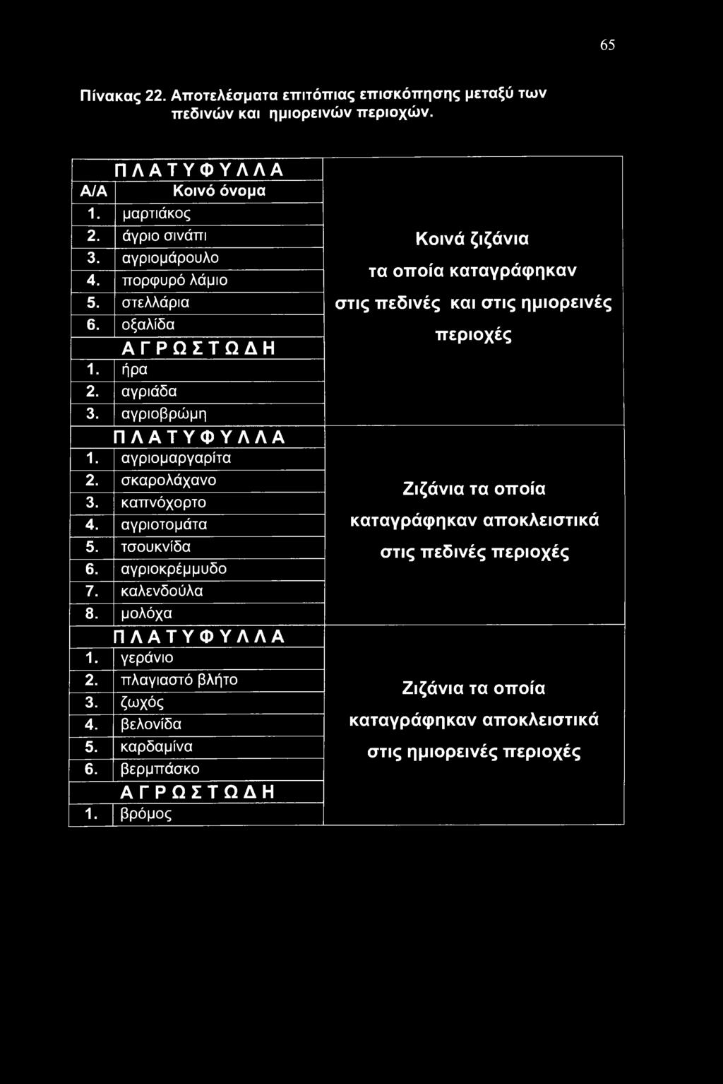 ζωχός 4. βελονίδα 5. καρδαμίνα 6. βερμπάσκο ΑΓΡΩΣΤΩΔΗ 1.