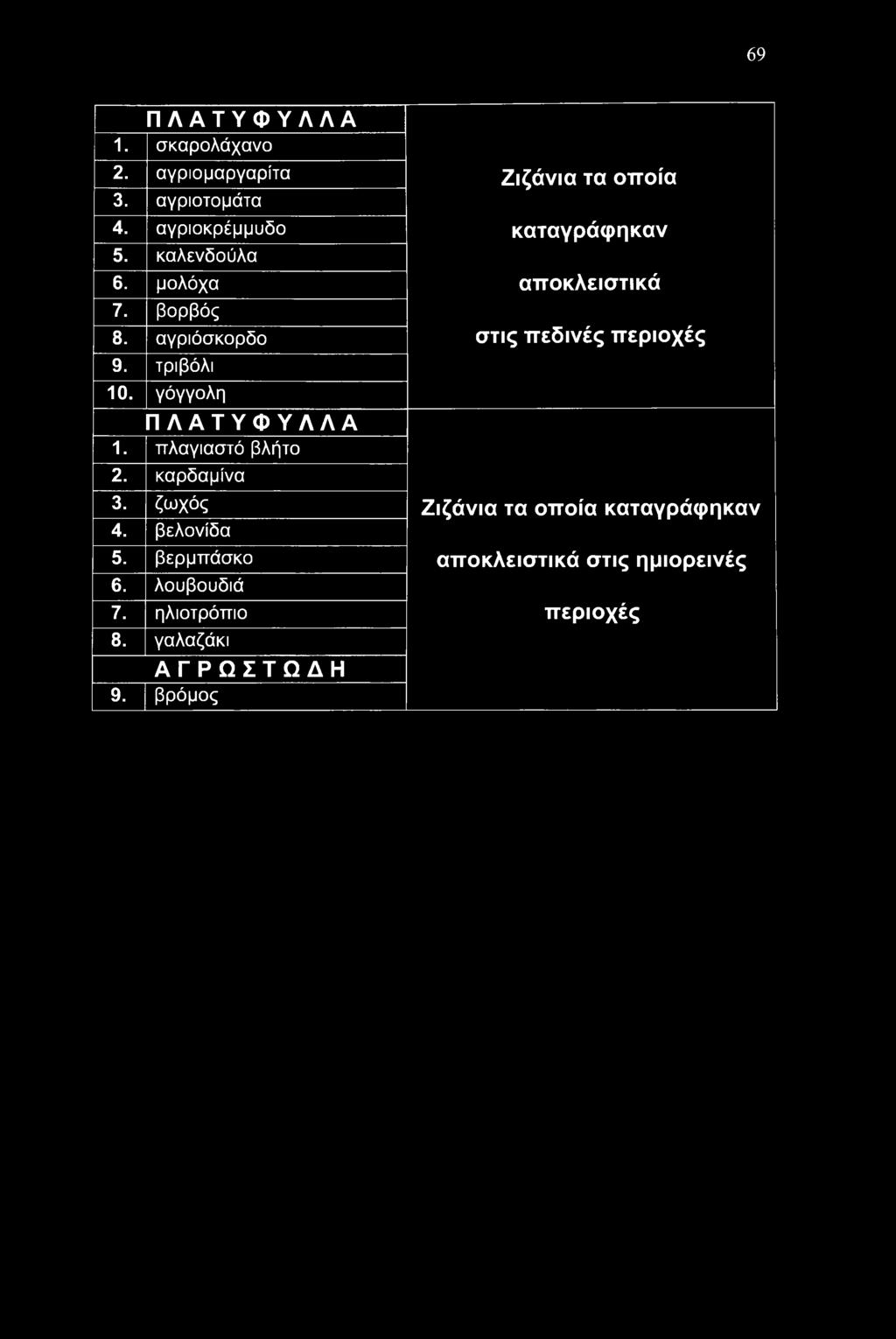 γαλαζάκι ΑΓΡΩΣΤΩΔΗ 9.