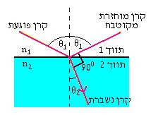 איור 3: הזווית בין הקרן המוחזרת לנשברת היא זווית ישרה. חוק ברוסטר קובע כי במצב זה הקרן המוחזרת מקוטבת באופן מלא כך שוקטור השדה החשמלי ניצב למישור הפגיעה )מישור הדף באיור 3(.