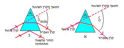 איור 4: א. קרן עוברת דרך מנסרה משולשת ומוסחת בזווית. δ ב. הקרן במצב של הסחה מינימלית.