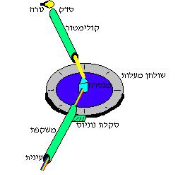 למדידת זווית ברוסטר נרכיב מקטב על עינית המשקפת ונגיע למצב שבו האור המוחזר מהפאה התחתונה מקוטב לחלוטין. נשתמש במשוואה )3( לחישוב מקדם השבירה. איור 7: שולחן מסתובב המשמש למדידת זוויות שבירה של אור. 2.