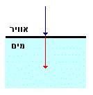 פרק ז' - פרק ח'- שבירת אור שבירת האור מהי שבירת אור? שבירת אור היא תופעה שמתרחשת כאשר אור קרני במשטח העשוי מחומר שקוף.