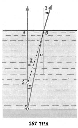 פ ת ר ו ן במעבר דרך הבסיס אין הקרניים משנות את כיוונן, מכיוון שזווית הפגיעה שווה לאפס (ציור 166).