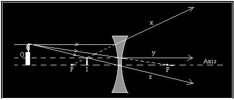 עבור עצם מדומה, למשל בעדשה מפזרת, מקבלים דמות ממשית וישרה (העזר בתמונה 0 ועקרון הפיכות מסלול הקרן).