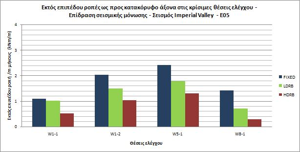 Εικ. 9.2.12 : Επίδραση της σεισμικής μόνωσης βάσης στις μέγιστες εκτός επιπέδου ροπές και τις συνεπαγόμενες εφελκυστικές τάσεις των θέσεων ελέγχου - Σεισμός Imperial Valley, E05.