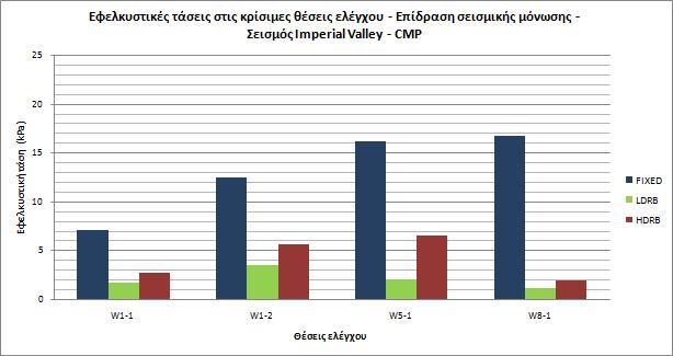 (β) Ροπές περί κατακόρυφο άξονα Στην εικ.9.3.