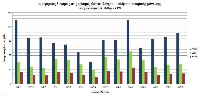 Σχετικά με τις μετακινήσεις των εφεδράνων, συμπεραίνουμε όπως και για τις δύο προηγούμενες καταγραφές για το σεισμό του Imperial Valley πως τα εφέδρανα HDRB παραμορφώνονται σημαντικά λιγότερο σε