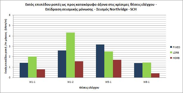 Εικ. 10.2.9 : Επίδραση της σεισμικής μόνωσης βάσης στις μέγιστες εκτός επιπέδου ροπές και τις συνεπαγόμενες εφελκυστικές τάσεις των θέσεων ελέγχου - Σεισμός Northridge, SCH.