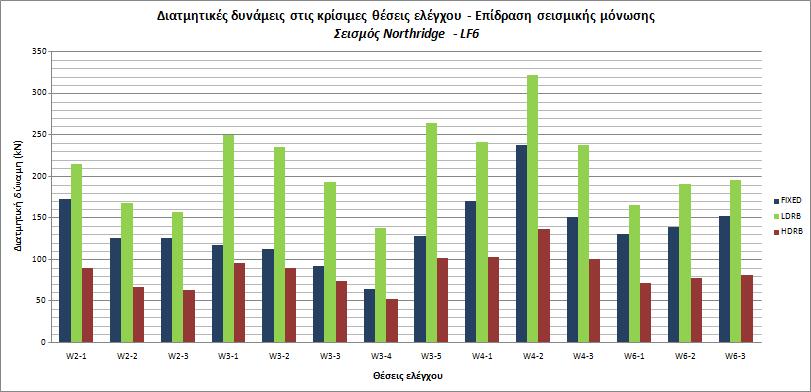 από το διπλάσιο του συνολικού πάχους του ελαστομερούς, δεν συμβαίνει όμως το ίδιο και για τις μετακινήσεις των εφεδράνων LDRB : Eφέδρανα LDRB : Eφέδρανα HDRB : maxu = 26,9 cm > 2 t = 2 12 = 24 cm