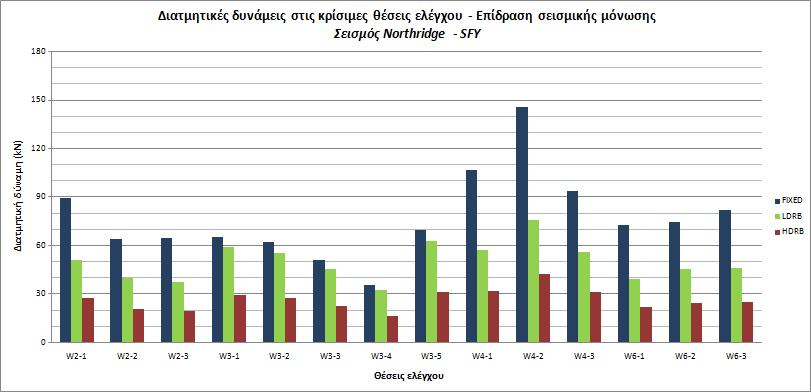 Σχετικά με τις μετακινήσεις των εφεδράνων, συμπεραίνουμε πως τα εφέδρανα HDRB παραμορφώνονται σημαντικά λιγότερο σε σχέση με τα LDRB λόγω της υψηλότερής τους απόσβεσης (2.8 cm αντί για 6.3 cm).