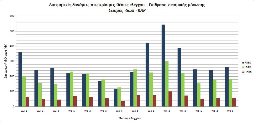 Eφέδρανα LDRB : Eφέδρανα HDRB : maxu = 25,1 cm > 2 t = 2 12 = 24 cm maxu = 10,5 cm < 2 t = 2 12 = 24 cm 11.2.5 Έλεγχοι διάτμησης KAR Στην εικ.11.2.7 παρουσιάζεται σχηματικά η επίδραση της σεισμικής μόνωσης στις μέγιστες τέμνουσες δυνάμεις των 14 συνολικά διατομών ελέγχου.