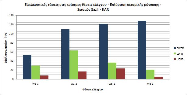 όλες τις προηγούμενες καταγραφές, στις διατομές αυτές εμφανίζονται οι μέγιστες τιμές των εκτός επιπέδου ροπών στον υπό μελέτη φορέα. Εικ. 11.2.