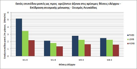 Δρώσα τέμνουσα : F1=97.18 kn F1=68.96 kn F1=46.59 kn Δρώσα ροπή : M2=5.73kNm M2=4.56kNm M2=2.88kNm Ανηγμ. εκκεντρ : γ=0.163<1/6 γ=0.107<1/6 γ=0.068<1/6 Θλιβόμενο μήκος : l c =l=1.30 m l c =l=1.