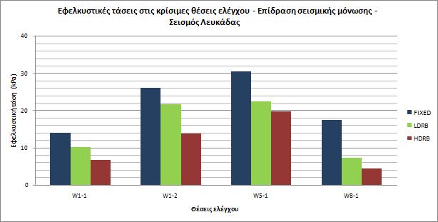 όλες τις προηγούμενες καταγραφές, στις διατομές αυτές εμφανίζονται οι μέγιστες τιμές των εκτός επιπέδου ροπών στον υπό μελέτη φορέα. Εικ. 13.2.