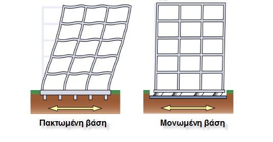 Εικ.2.1 : Εικόνες παραμόρφωσης συμβατικής κατασκευής και κατασκευής με μονωμένη βάση.