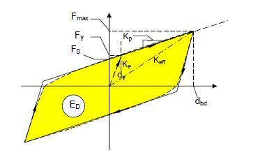 Εικ. 2.11 : Διγραμμικό διάγραμμα δύναμης-μετακίνησης μονωτήρων με μη-γραμμική υστερητική συμπεριφορά [11].