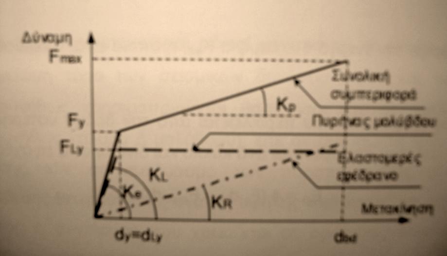 F Ly = K L *d Ly είναι η δύναμη που διαρρέει ο μόλυβδος.