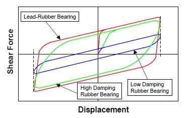 = K L και F y =F Ly. Εικ. 2.13 : Συμπεριφορά επιμέρους στοιχείων και συνολικά για ελαστομεταλλικά εφέδρανα με πυρήνα μολύβδου. Εικ. 2.14 : Σύγκριση βρόχων υστέρησης για τους τρείς τύπους ελαστομεταλλικών εφεδράνων [8].