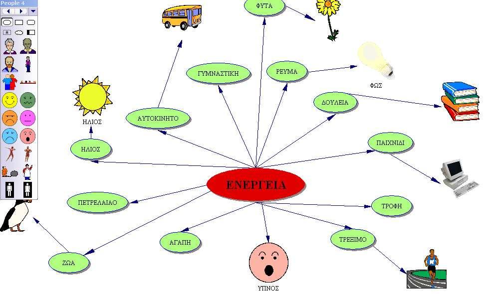 ΦΥΛΛΟ ΕΡΓΑΣΙΑΣ 2 Ανοίξτε το λογισµικό inspiration και δηµιουργήστε έναν εννοιολογικό χάρτη, τοποθετώντας στο κέντρο τη λέξη «ενέργεια» και