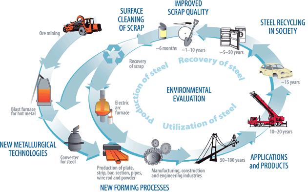 LVS3 Valorificarea conceptului de dezvoltare durabilă în domeniul structurilor metalice 2 ABORDAREA CLĂDIRILOR PE CICLU DE VIAȚĂ 2.