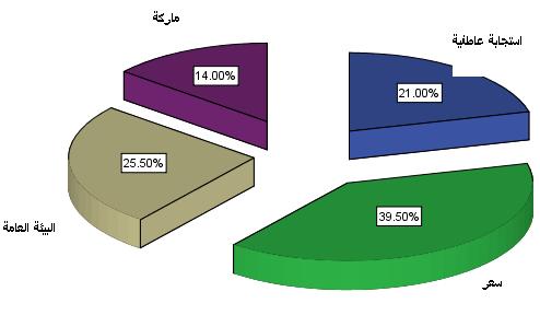 الفصل الخامس: تجربة اللون داخل المتجر عرض وتحليل نتائج البحث الجدوؿ )7-1(: محددات الشراء احملددات صفقة راحبة )السعر( للمنتجات الغذائية االستهالكية العدد 79 51 42 28 تأث ت البيئة العانة استيابة عاطفية