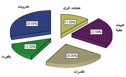 الفصل الخامس: تجربة اللون داخل المتجر عرض وتحليل نتائج البحث الجدوؿ اؼبنتوج عصائر ونشروبات الياغورت اؼبكسرات حلويات نعلبة ننتيات أخرى :)8-1( المواد الغذائية التي تشتري اندفاعيا العدد 59 25 48 45 23