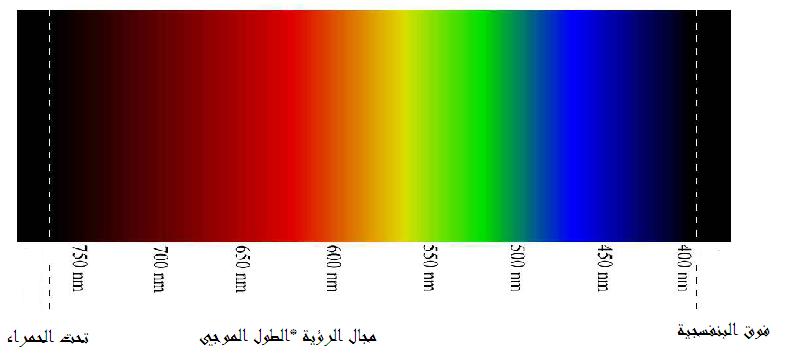 الفصل األول: اللون األبعاد والتأثيرات على سلوك المستهلكين نيوتن أظهر فيها العبلقة ب ت الضوء واللوف نربزا أف الضوء األبيض ىو اؼبسؤوؿ عن رؤية األشياء باختبلؼ ألواهنا Tonnela( )1996 14.